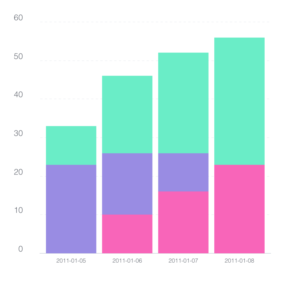 Stacked Bar Chart