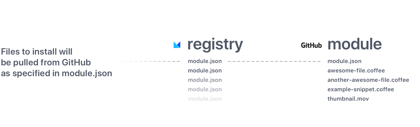 Modules Hosting Scheme