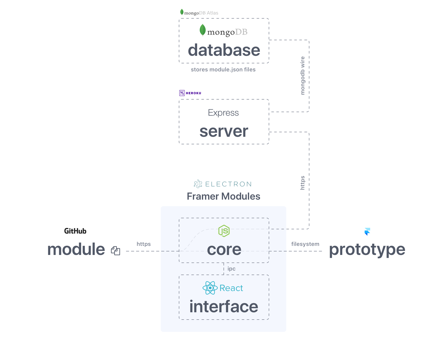 System Architecture Blueprint