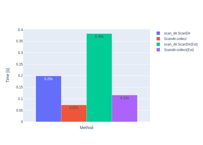 scandir benchmarks