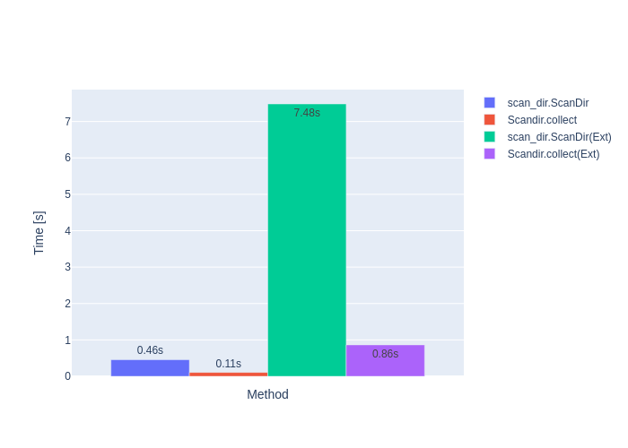 scandir benchmarks