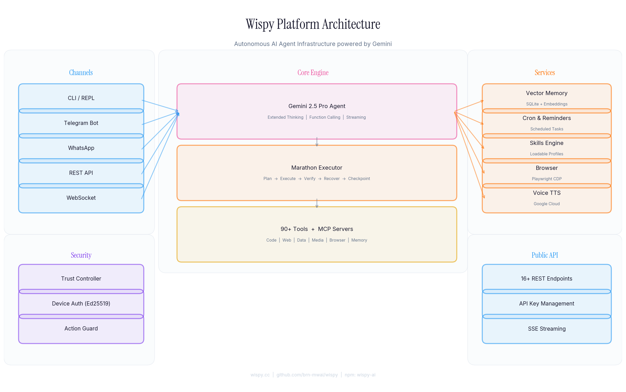 Wispy Platform Architecture