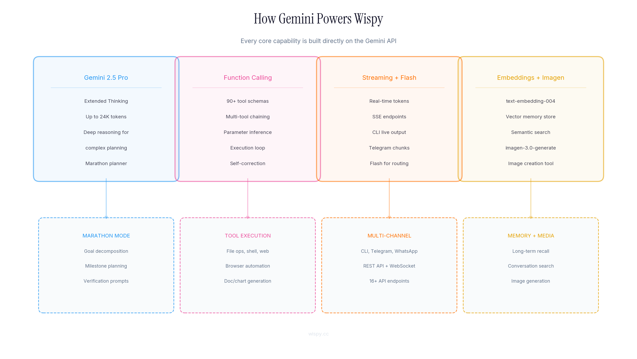 How Gemini Powers Wispy