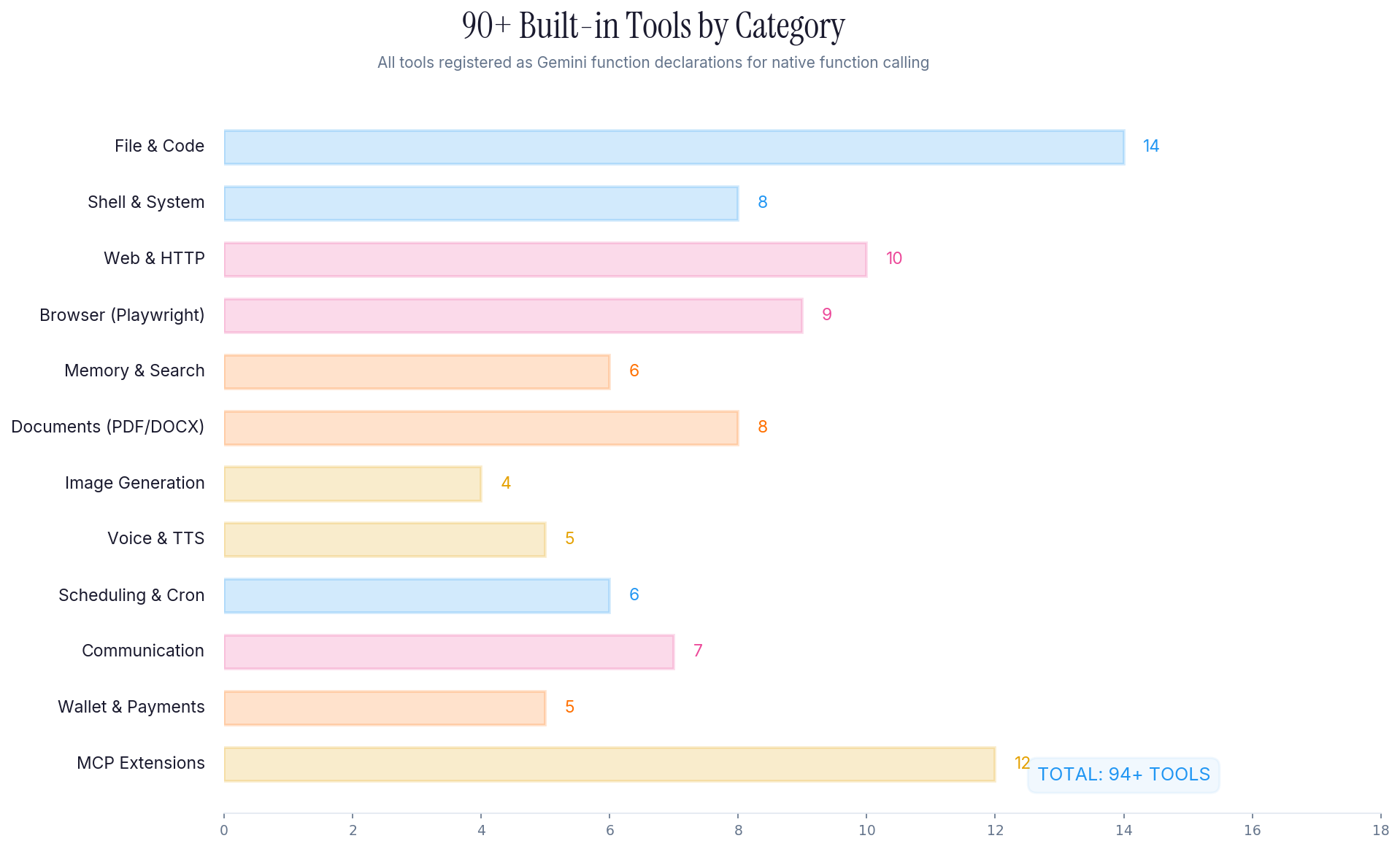 Tools by Category
