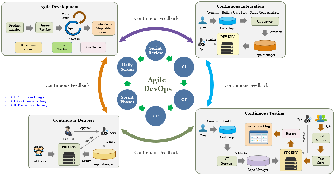 DevOps Process