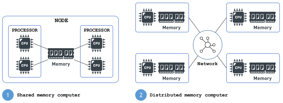 Distributed Computation