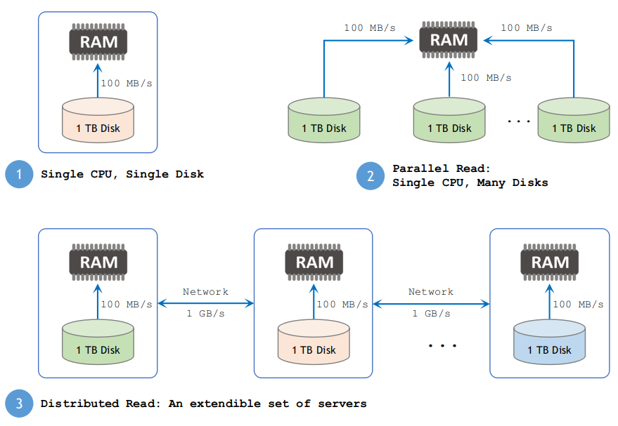 Distributed File System