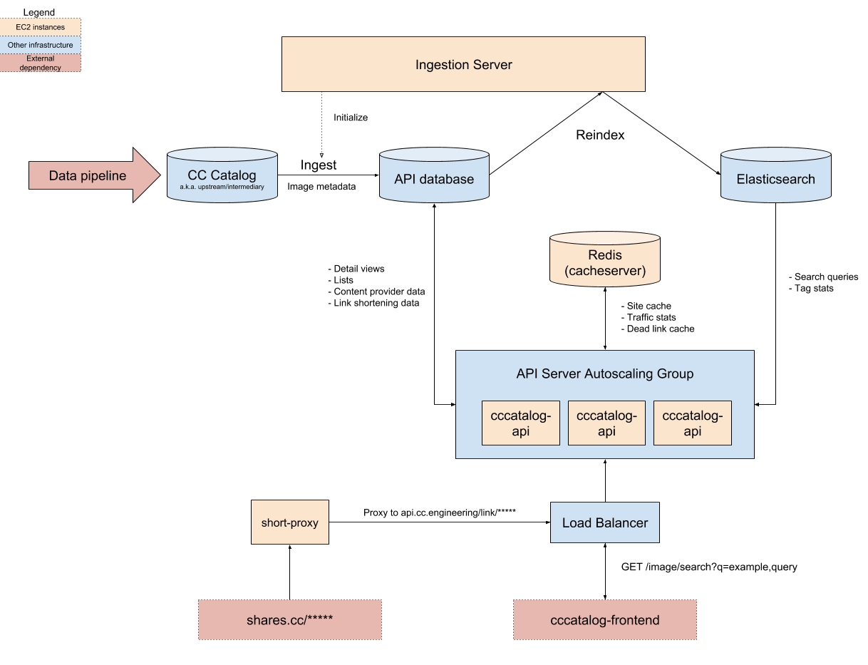 System architecture