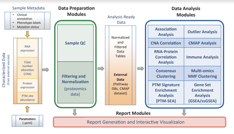 Figure 1. Overview of PANOPLY architecture and the various tasks that constitute the complete workflow. Tasks can also be run independently, or combined into custom workflows, including new tasks added by users. Inputs to PANOPLY consists of (i) externally characterized genomics and proteomics data (in gct format); (ii) sample phenotype and annotations (in csv format); and (iii) parameters settings (in yaml format). Panoply modules are grouped into Data Preparation Modules (green box), Data Analysis Modules (blue box) and Report Modules (red box). Data preparation modules perform quality checks on input data followed by optional normalization and filtering for proteomics data. Analysis ready data tables are then used as inputs to the data analysis modules. Results from the data analysis modules are summarized in interactive reports generated by appropriate report modules.