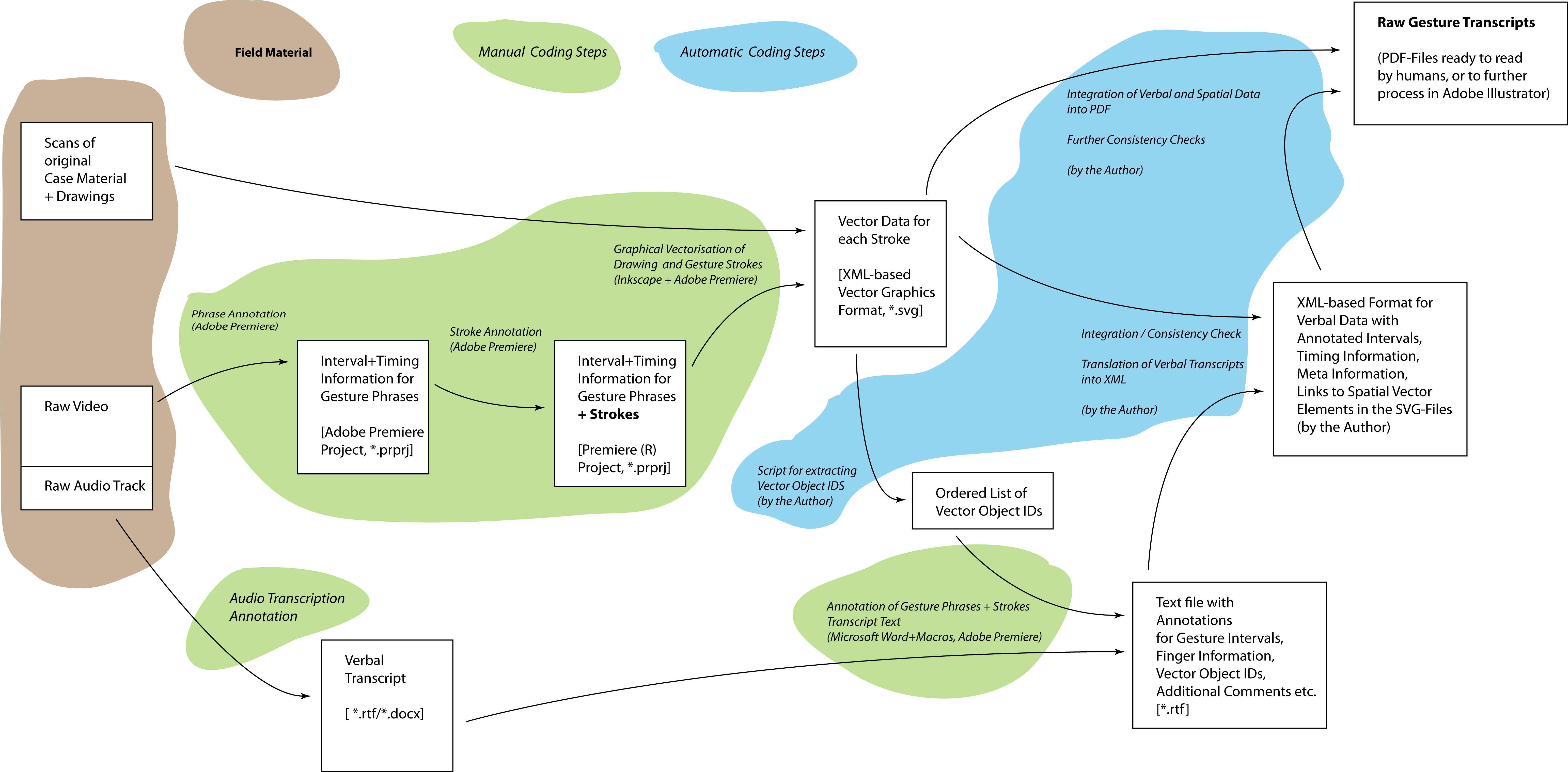 Data Analysis Workflow