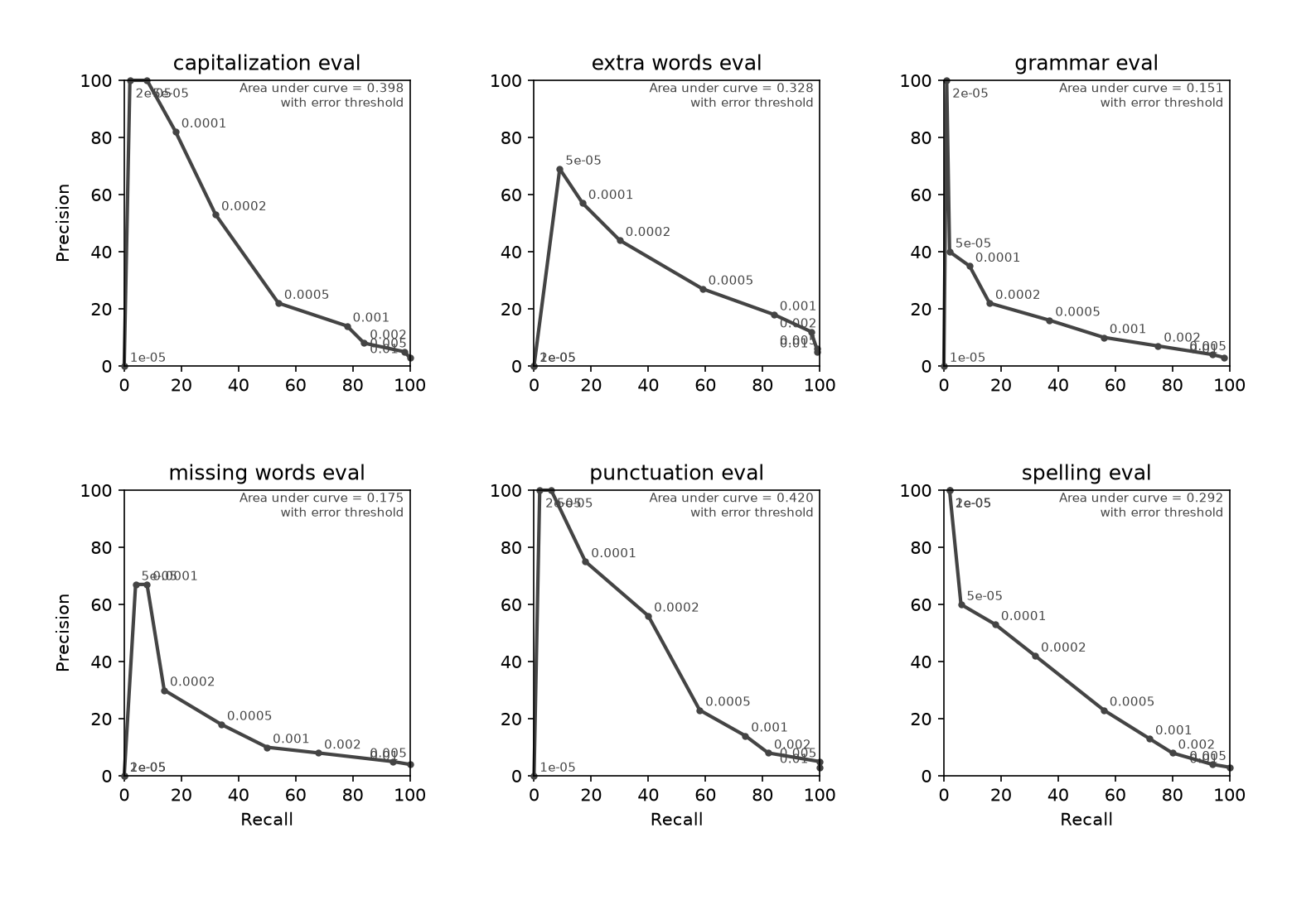 PR curves for a forward/backward pair of models, joined via min,
with alpha=100 and beta=1000.
