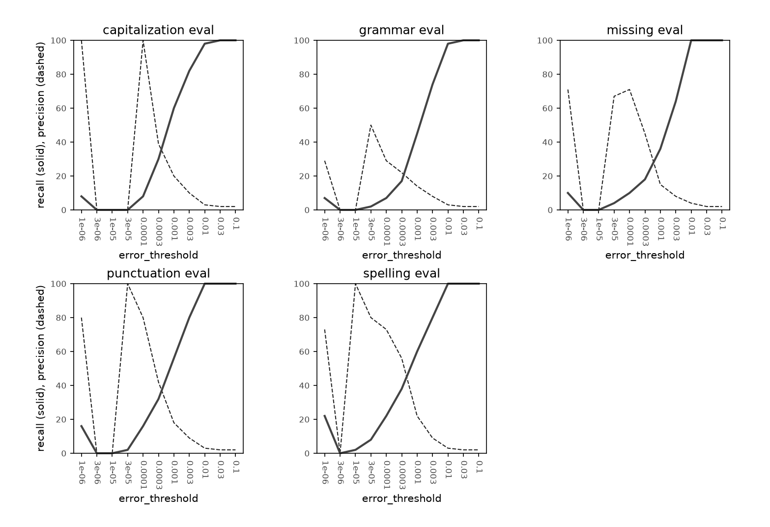 Eval performance for a backward model also has a peak roughly around
error threshold = 1e-4 for alphabet size = 500 and &beta; = 1000.
