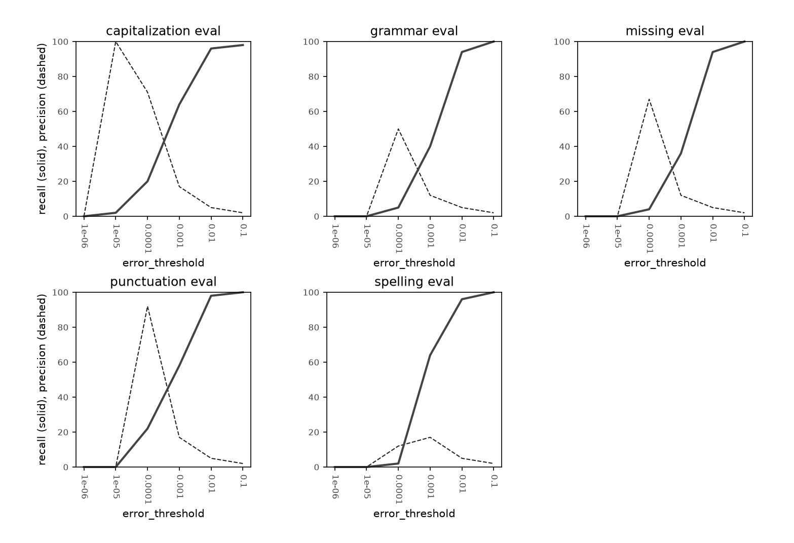 Eval performance has a narrow peak roughly around alphabet size = 500,
error threshold = 1e-4, and &beta; = 1000.
