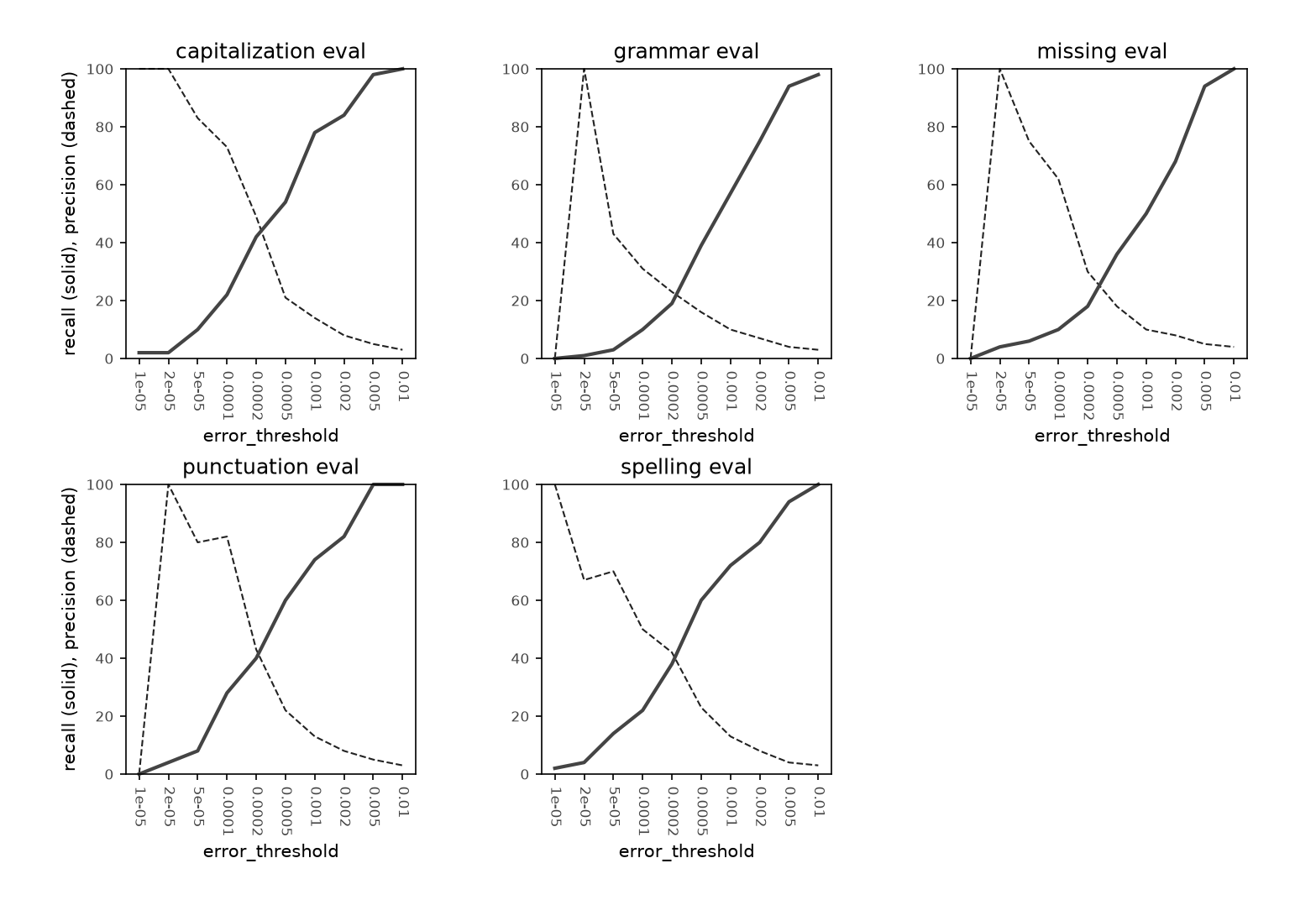 Eval performance for a combined forward and backward model has shows a similar pattern.
