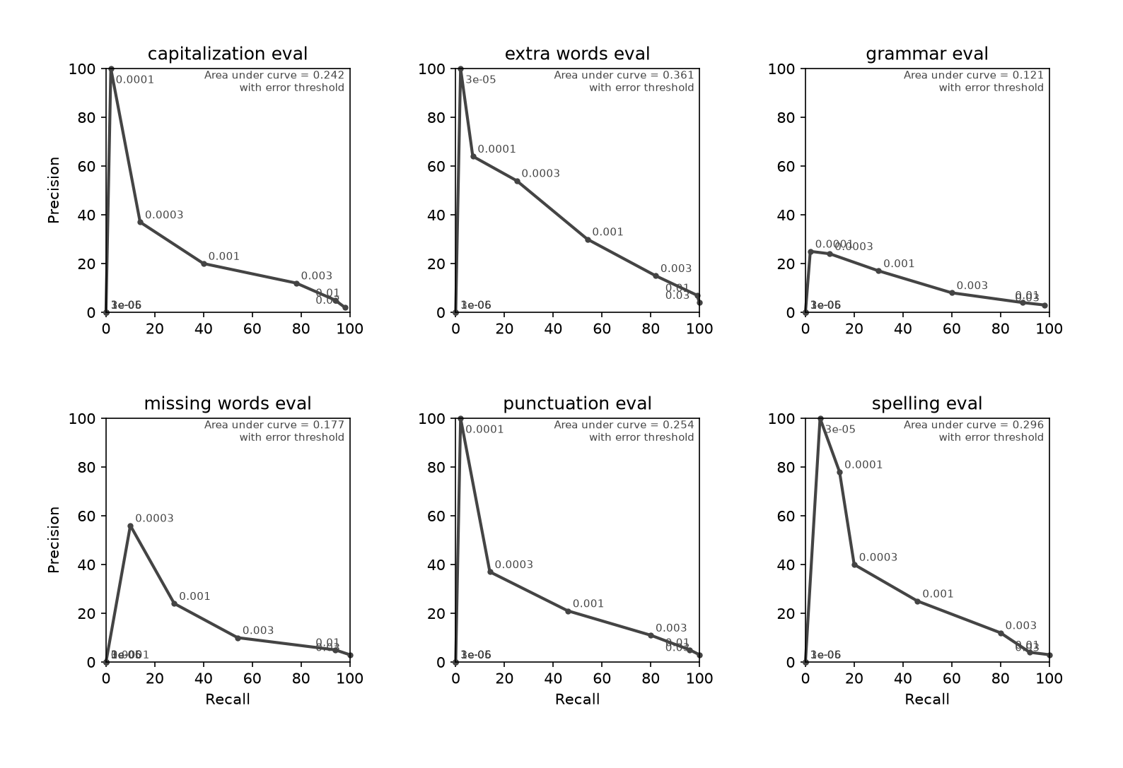 PR curves for a forward/backward pair of models, joined via geometric mean
with alpha=1000.
