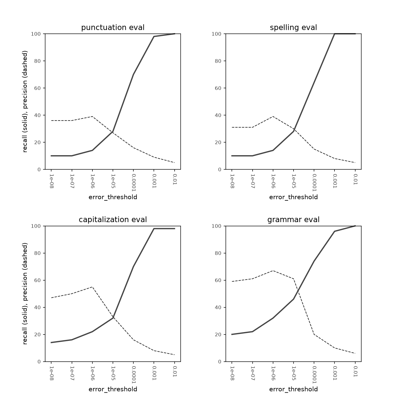 Eval performance changes as error threshold increases.

