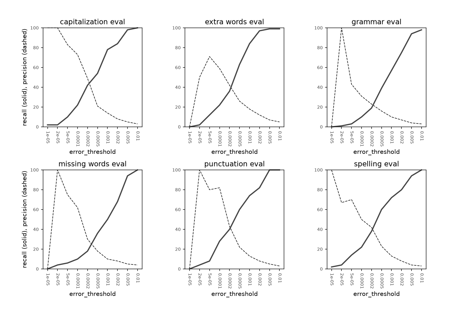 Precision and recall for 6 evals on a  forward first-order Markov model
