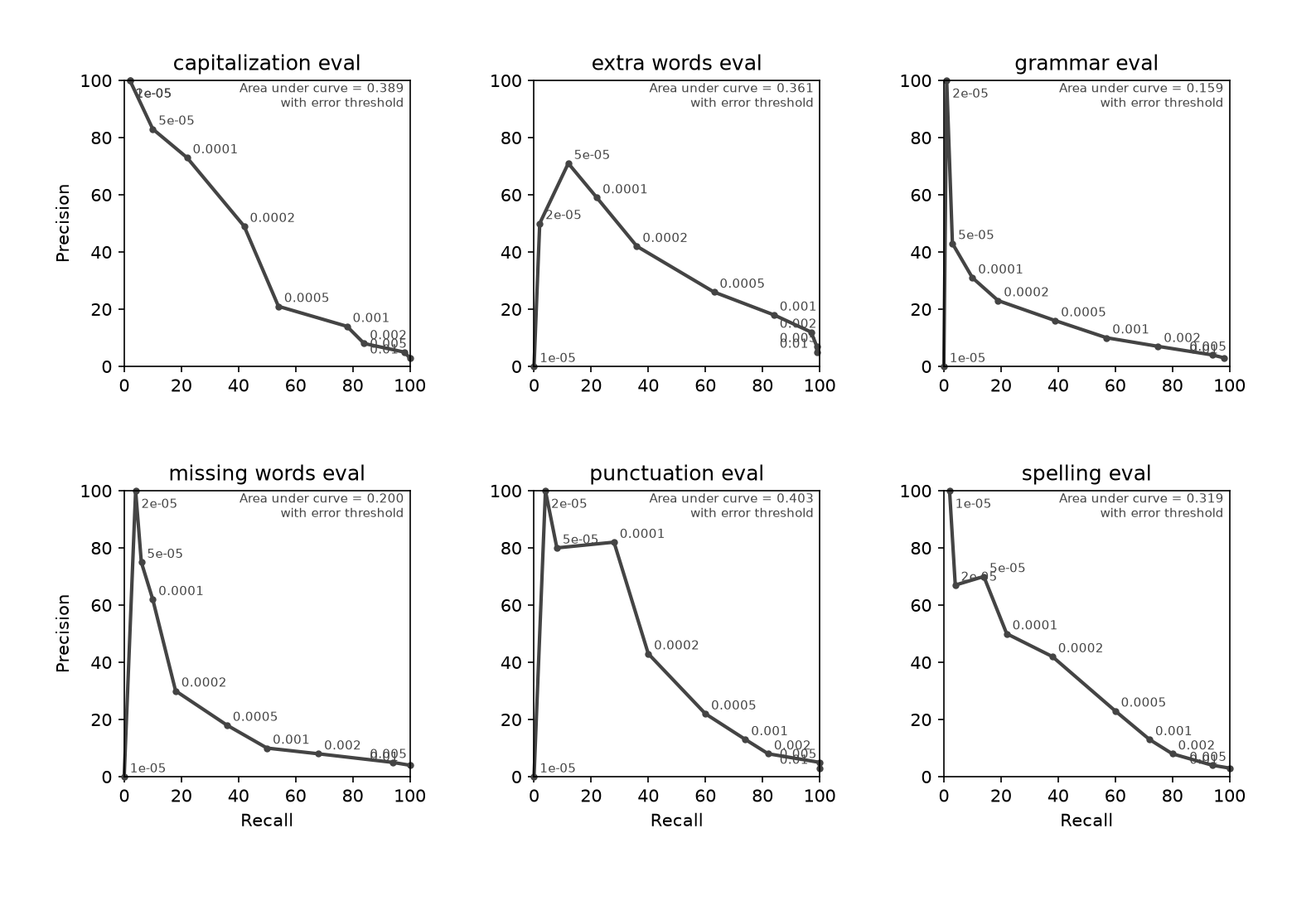 The same plots as above, but in the form of precision-recall curves
