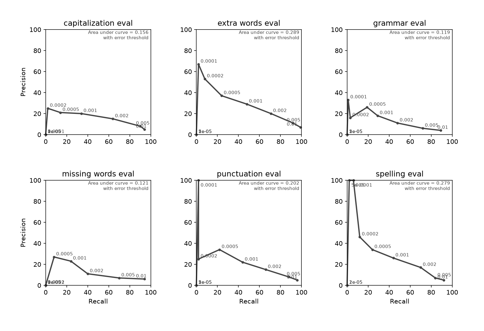 PR curves for a forward/backward pair of models, joined via geometric mean
