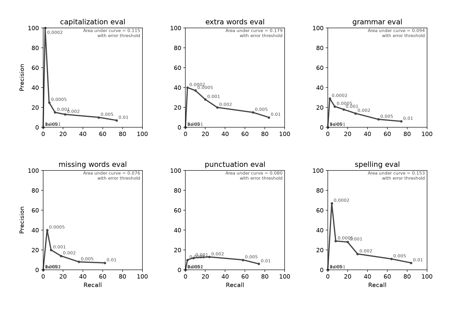 PR curves for a forward/backward pair of models, joined via max
