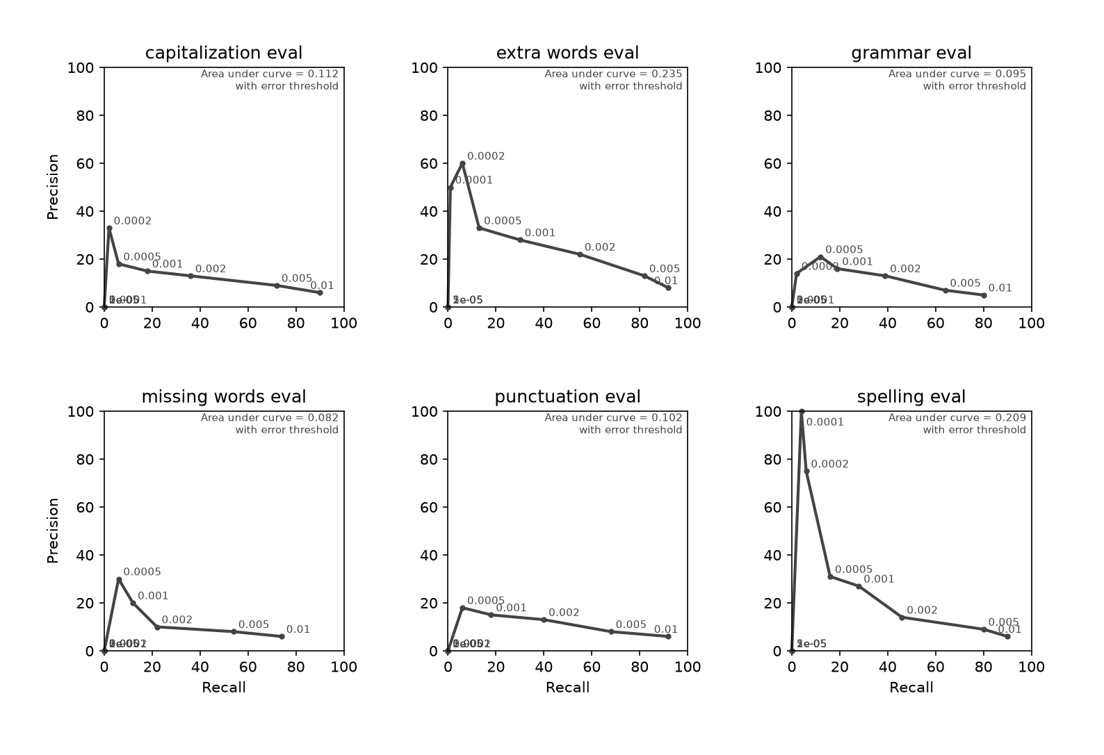 PR curves for a forward/backward pair of models, joined via mean

