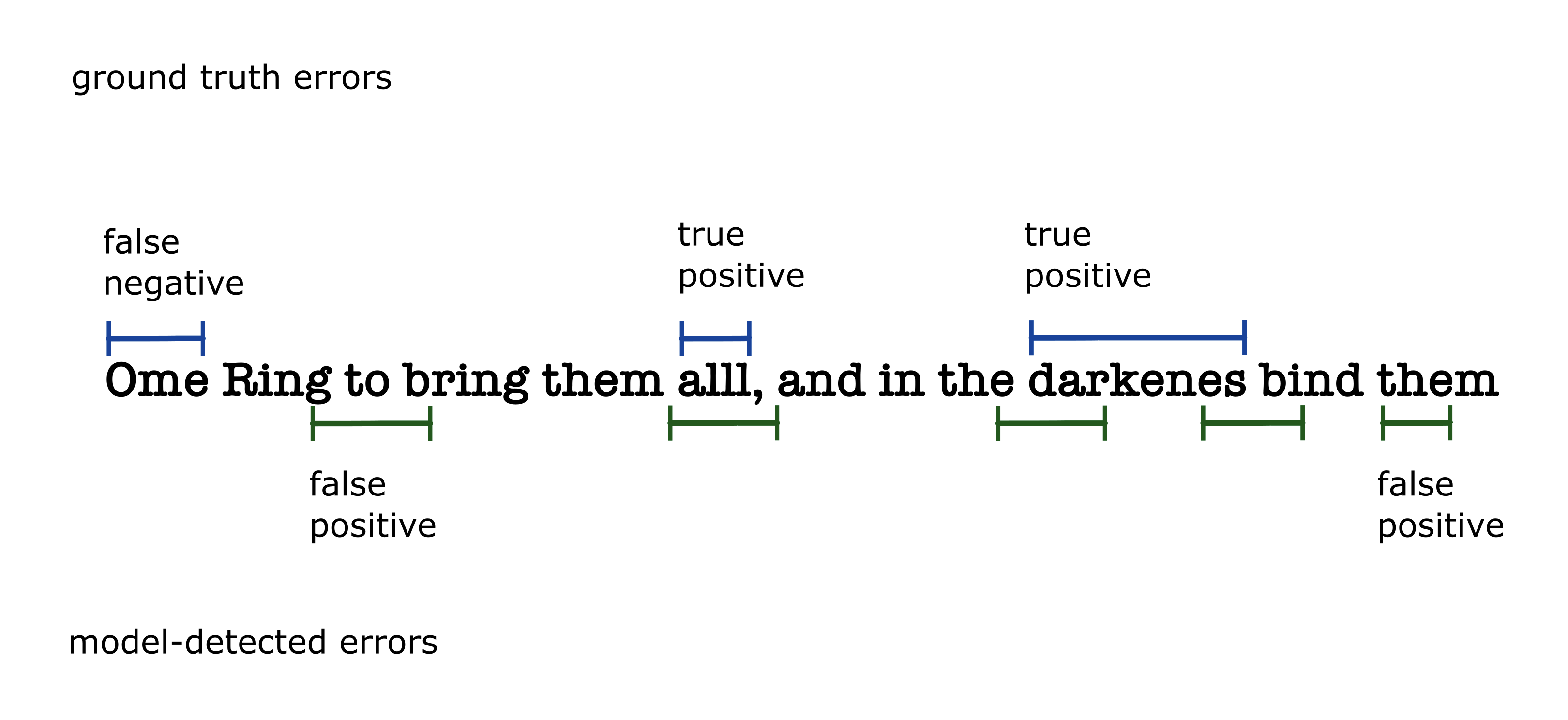 Examples of true positives, false positives, and false negatives.
