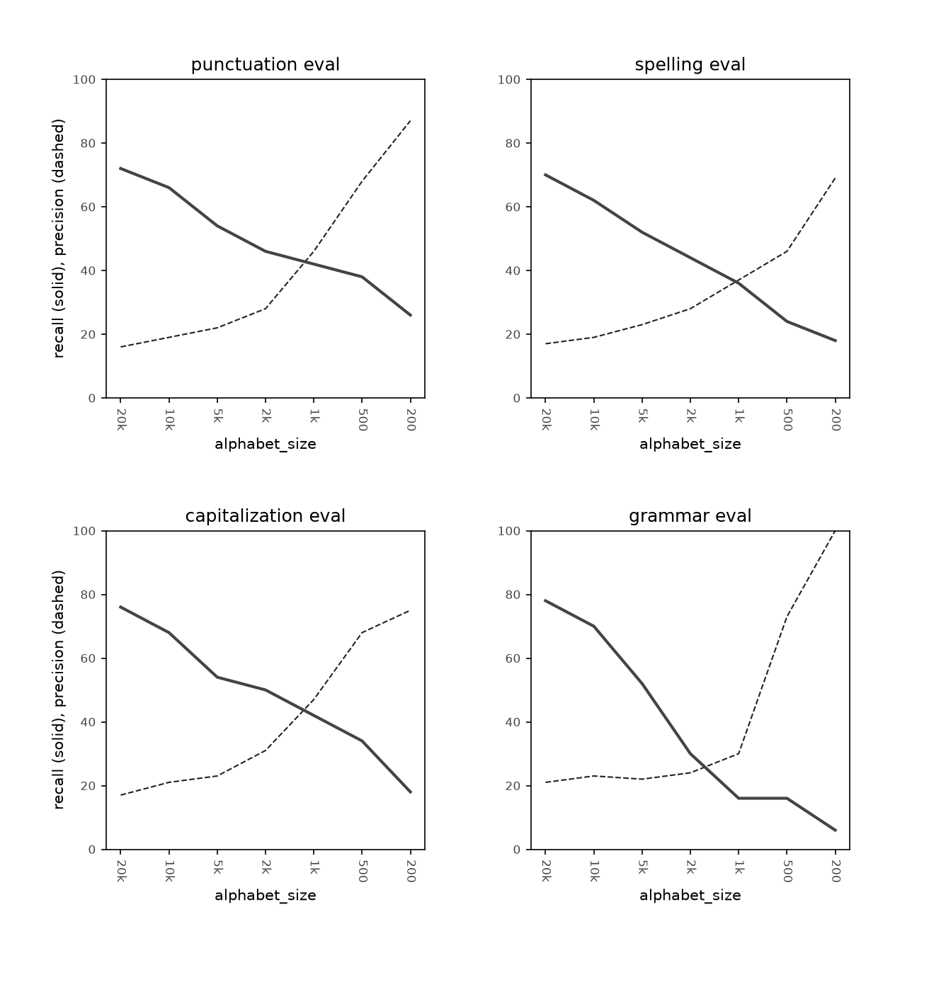Eval performance changes as tokenizer vocabulary increases.
