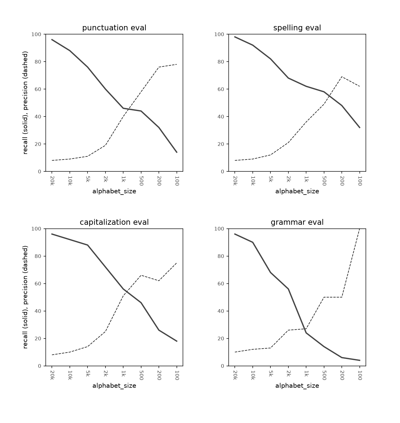 Eval performance changes as tokenizer vocabulary increases.
