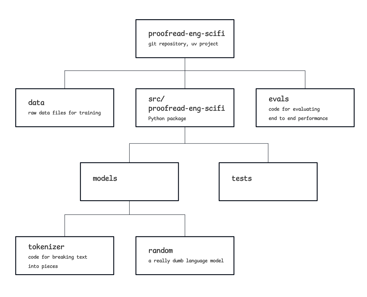 Project structure for proofread-eng-scifi
