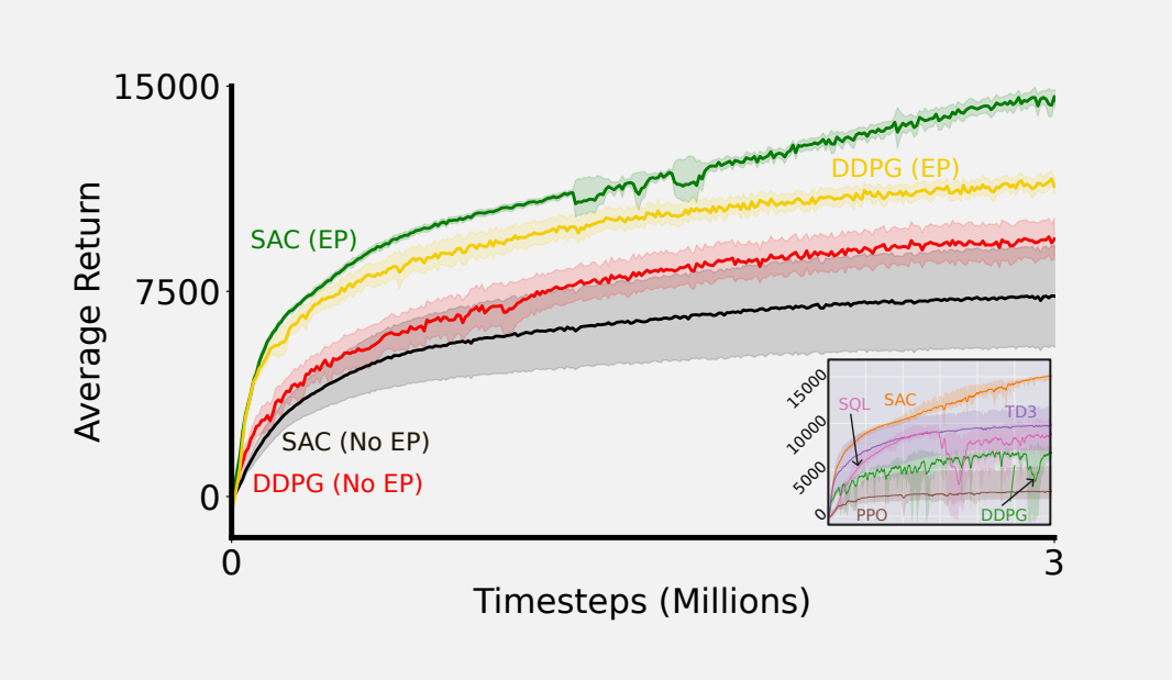 Figure 16: Our attempt to run an experiment that closely resembles the principles laid out
in this document, particularly with respect to tuning baselines. For reference, the original
experiments Haarnoja et al. (2018) conducted with SAC on Half Cheetah have been inset.
DDPG has been tuned here for Half Cheetah. See text for details.