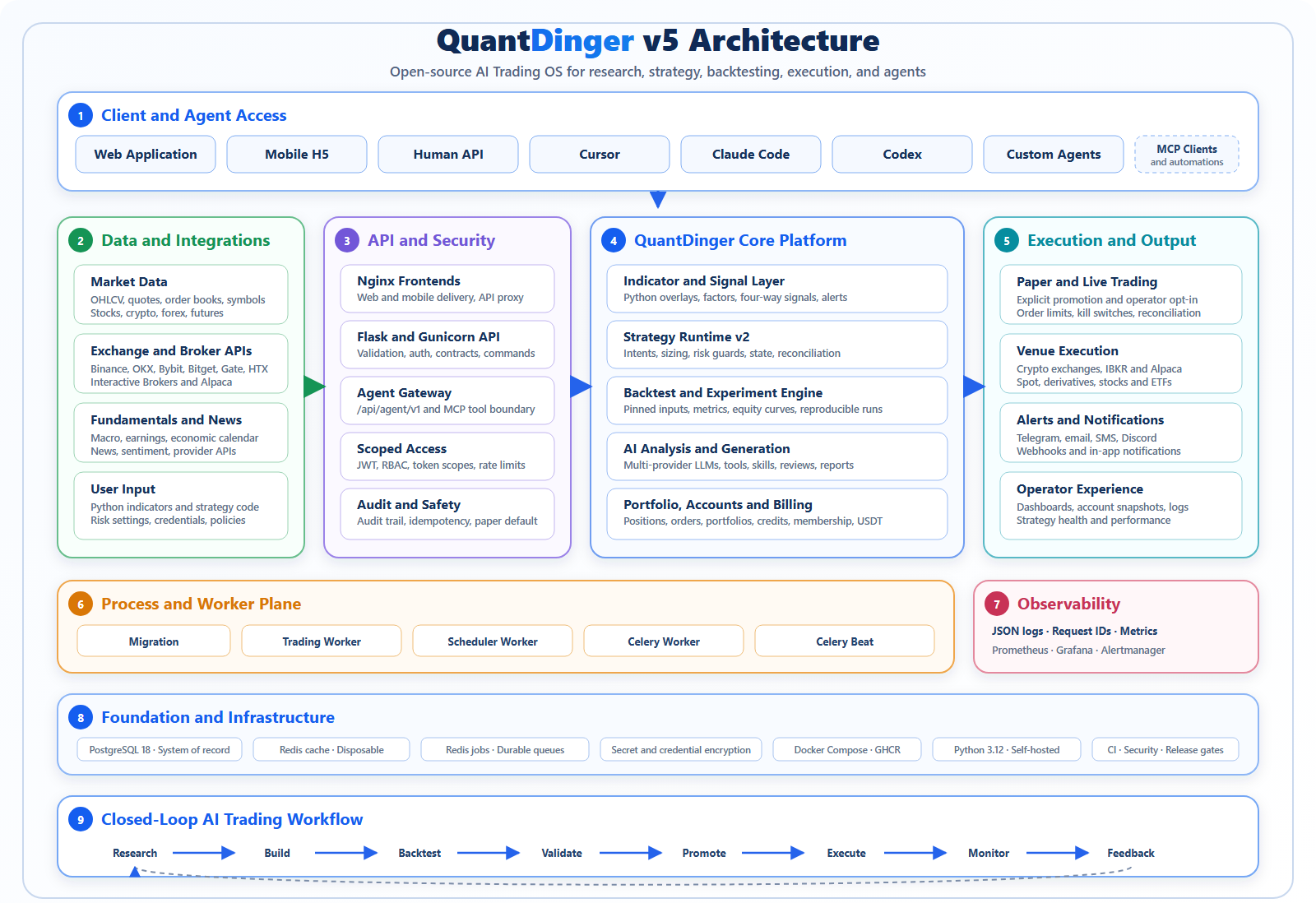 QuantDinger v5 architecture covering clients, Agent Gateway, core platform, workers, infrastructure, observability, and the closed-loop trading workflow