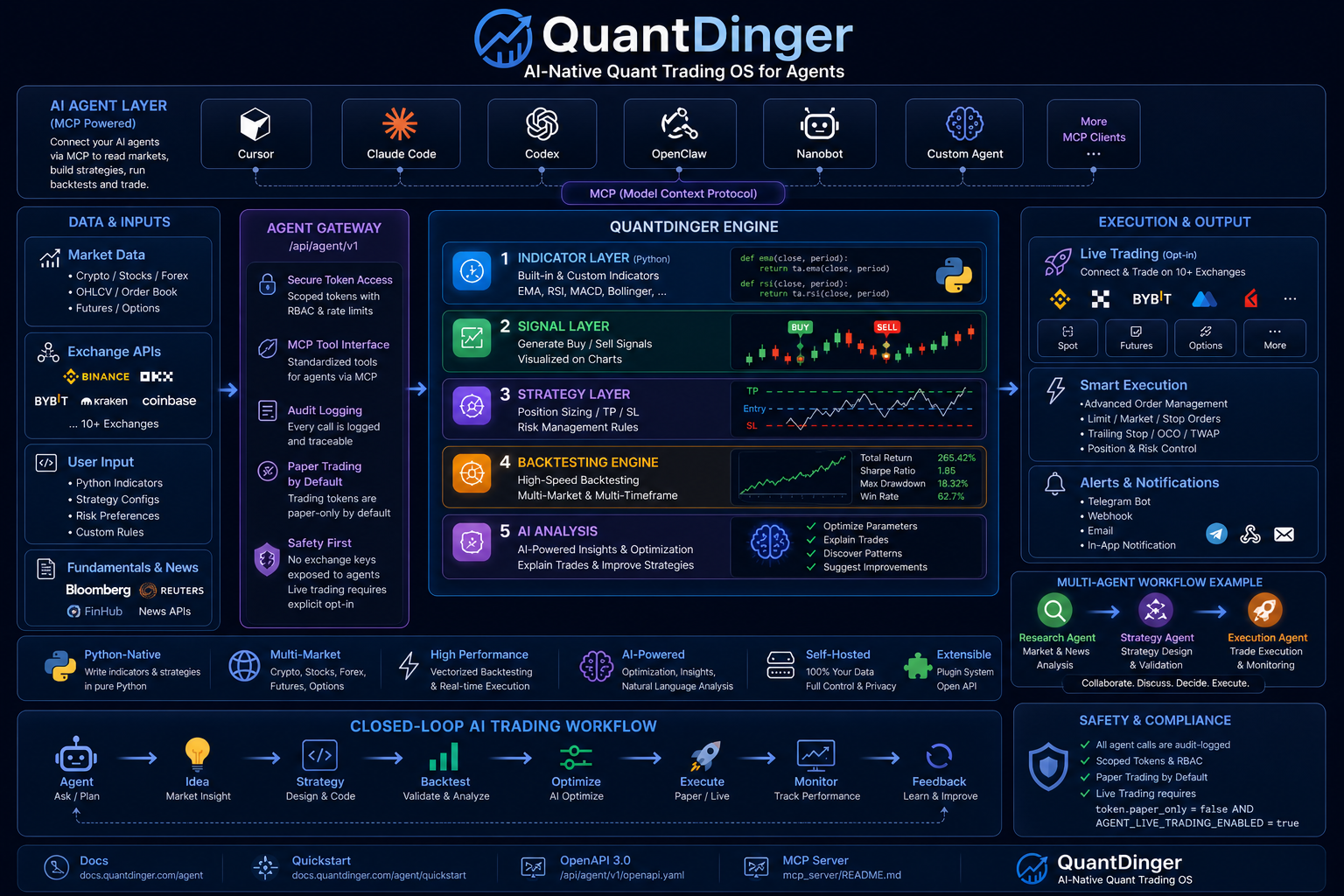 QuantDinger system architecture: Data Sources → Indicator / Signal / Strategy / Backtesting / AI Analysis layers → Execution, with the closed-loop quant workflow (Idea → Indicator → Strategy → Backtest → Optimize → Execute → Monitor)