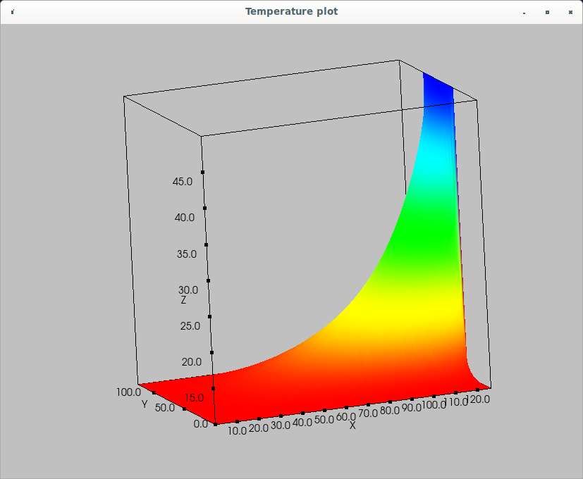 Surface plot of computed temperature profile