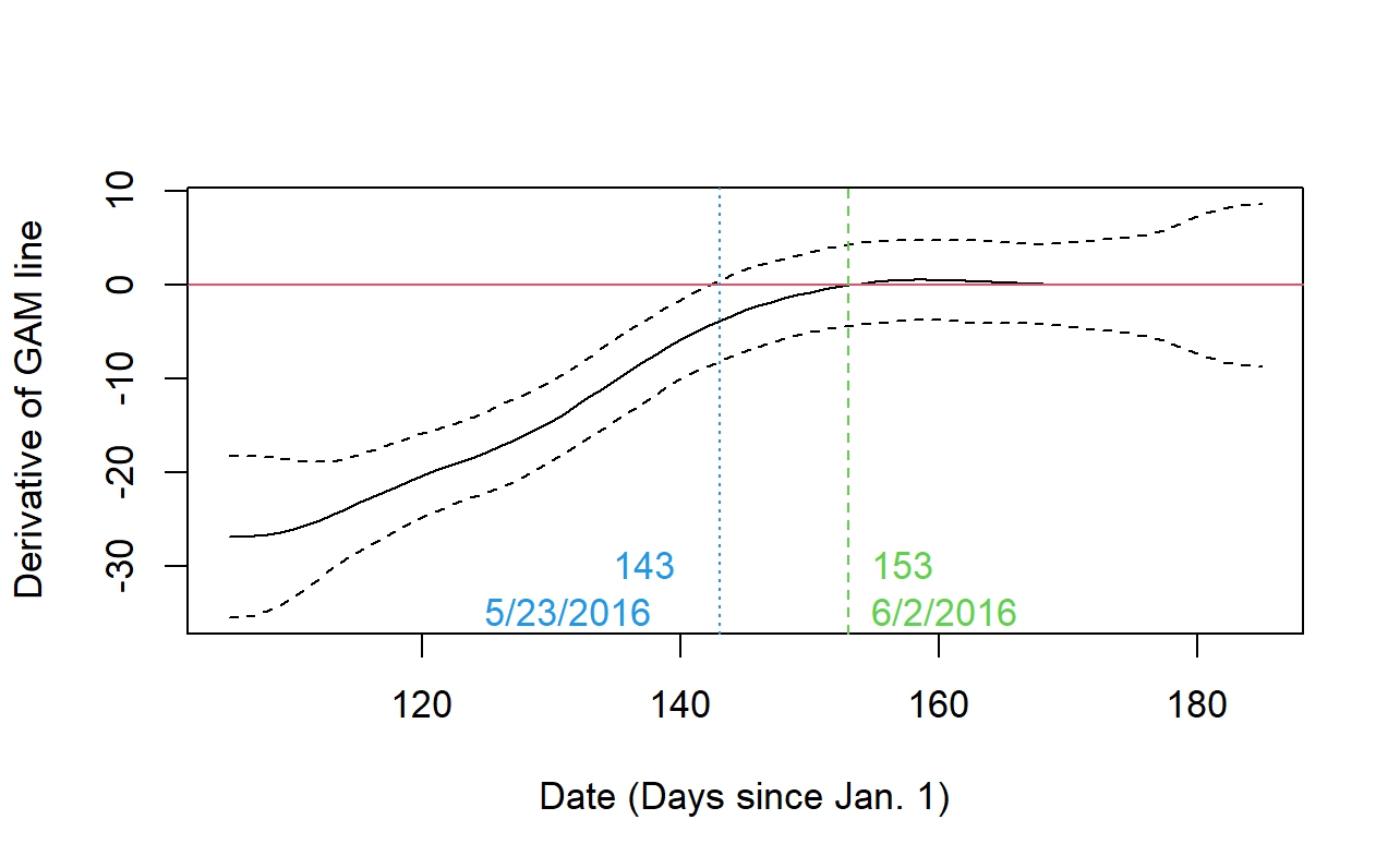 Derivative of GAM smoother from previous plot