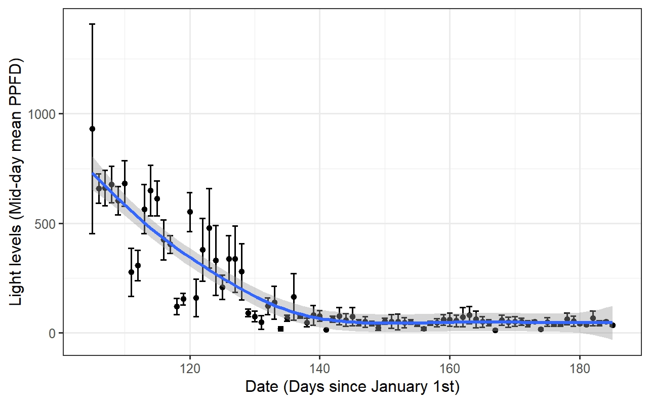 Light level data and GAM smoother