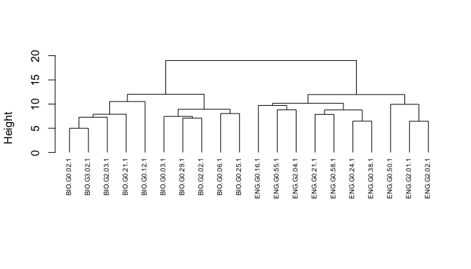 Cluster dendrogram (using Euclidean distances and Ward’s method) ofsample papers in English and Biology.