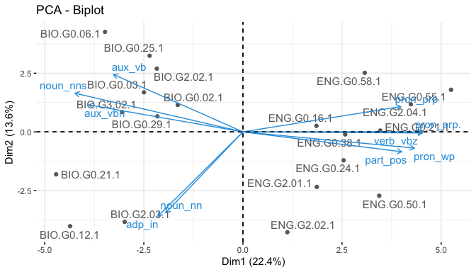 Biplot showing the variables with the 10 highest contributions toprincipal components 1 and 2.