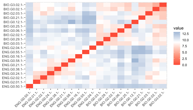 A distance matrix (using Euclidean distances) of sample papers inEnglish and Biology.