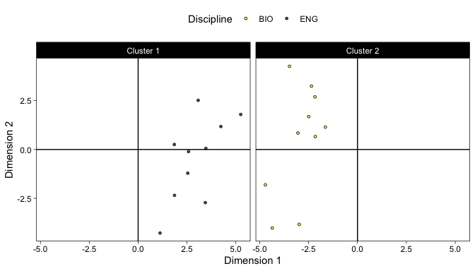 Cluster dendrogram (using Euclidean distances and Ward’s method) ofsample papers in English and Biology cut into 2 clusters.