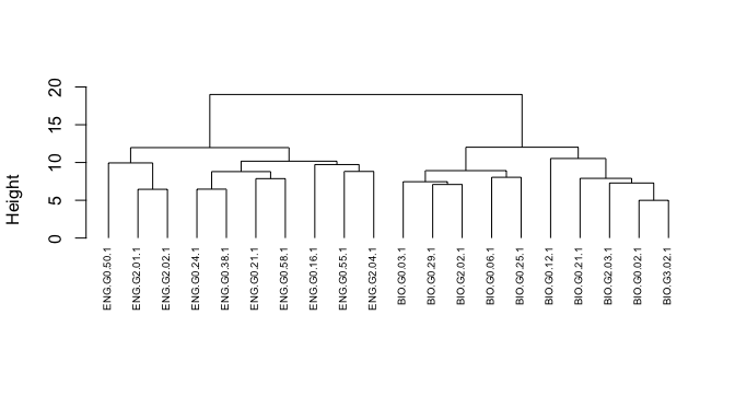 Cluster dendrogram (using Euclidean distances and Ward’s method) ofsample papers in English and Biology.