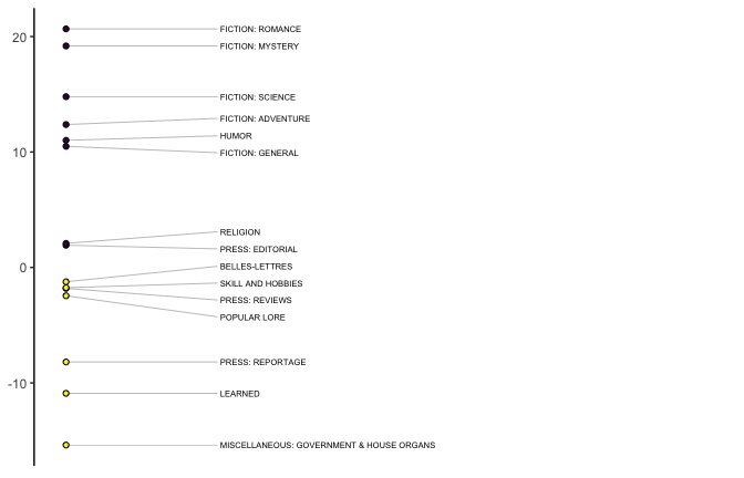 Deminsion score means by discipline plotted along Factor1.