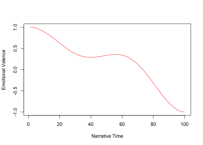 Sentiment in using transformedvalues.