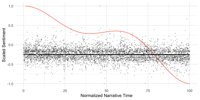 Transformed vs. non-transformed sentiment in