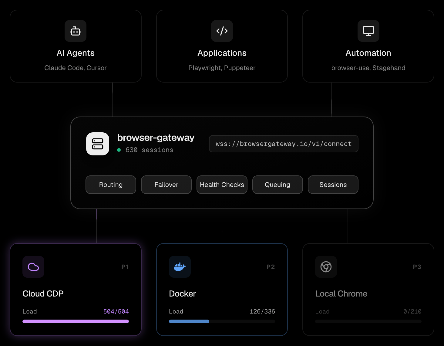 browser-gateway routes traffic across multiple browser providers, filling them by priority and failing over when one is saturated