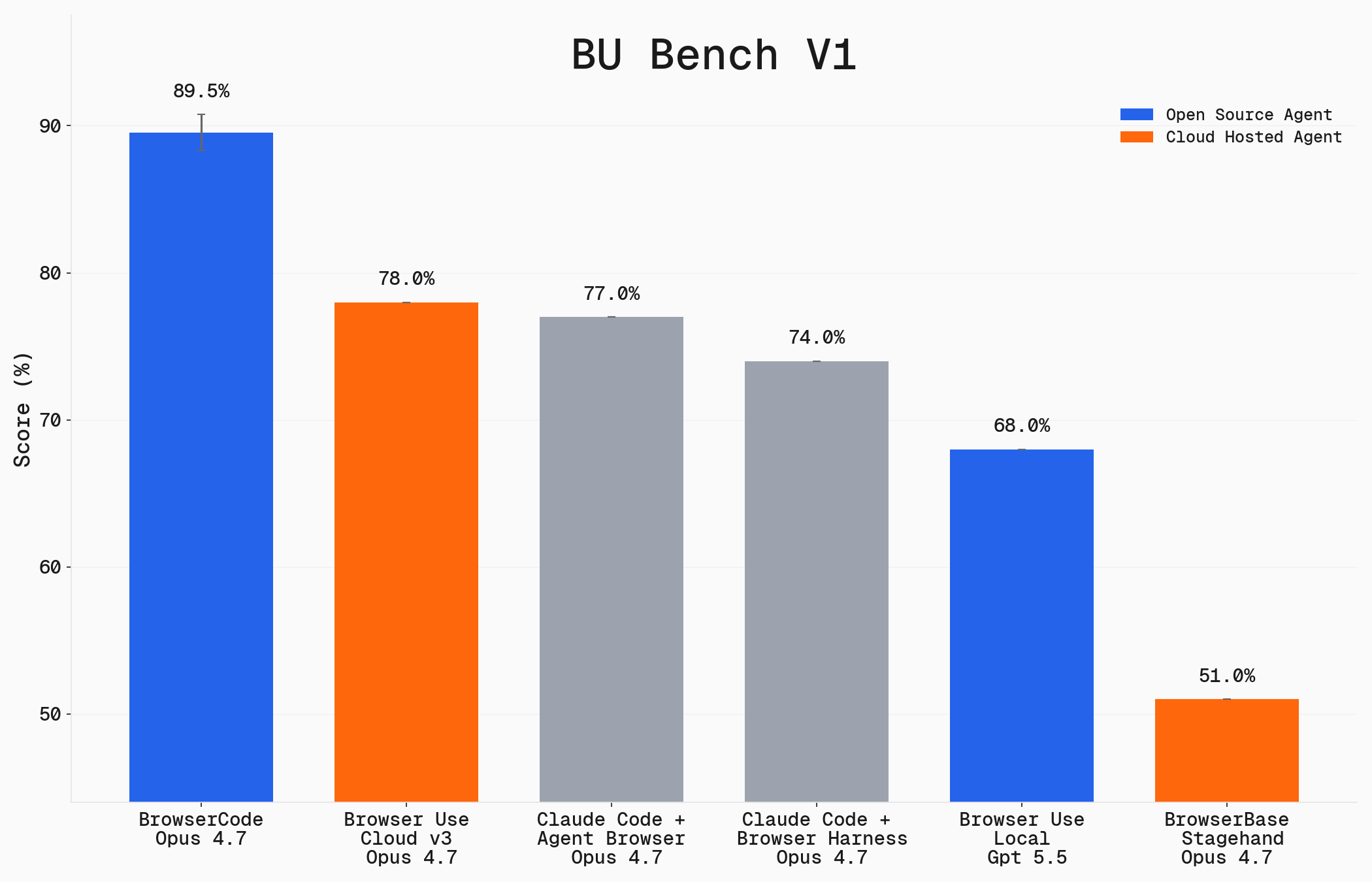BU Bench V1 Comparing Agent Frameworks
