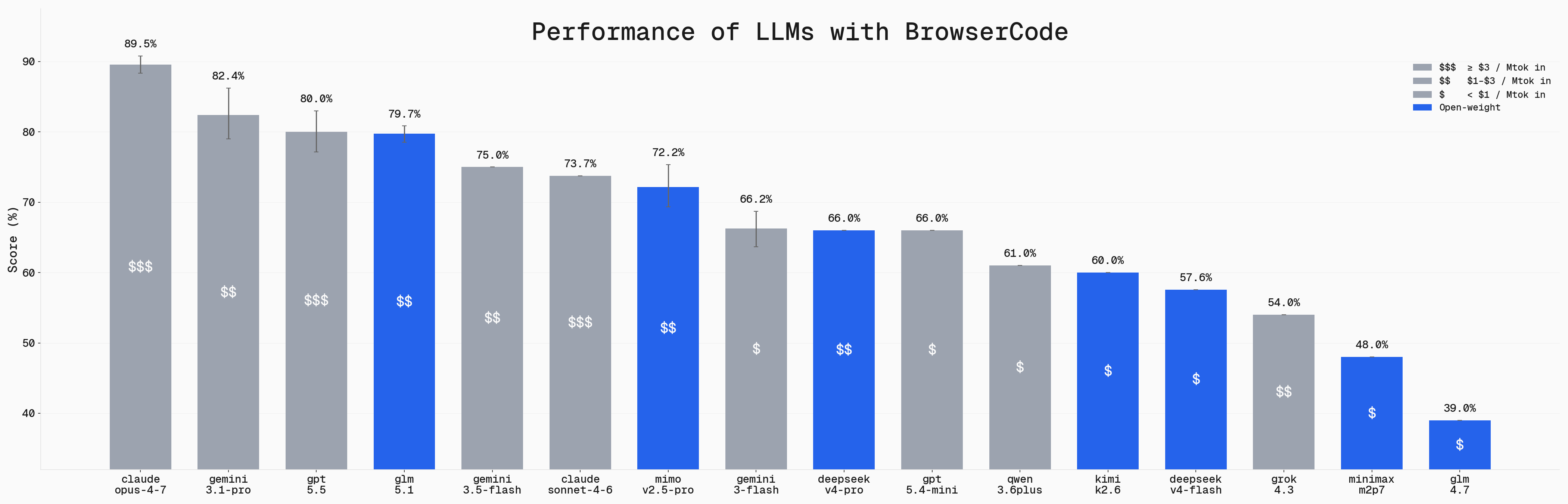 BU Bench V1 Comparing Models for BrowserCode