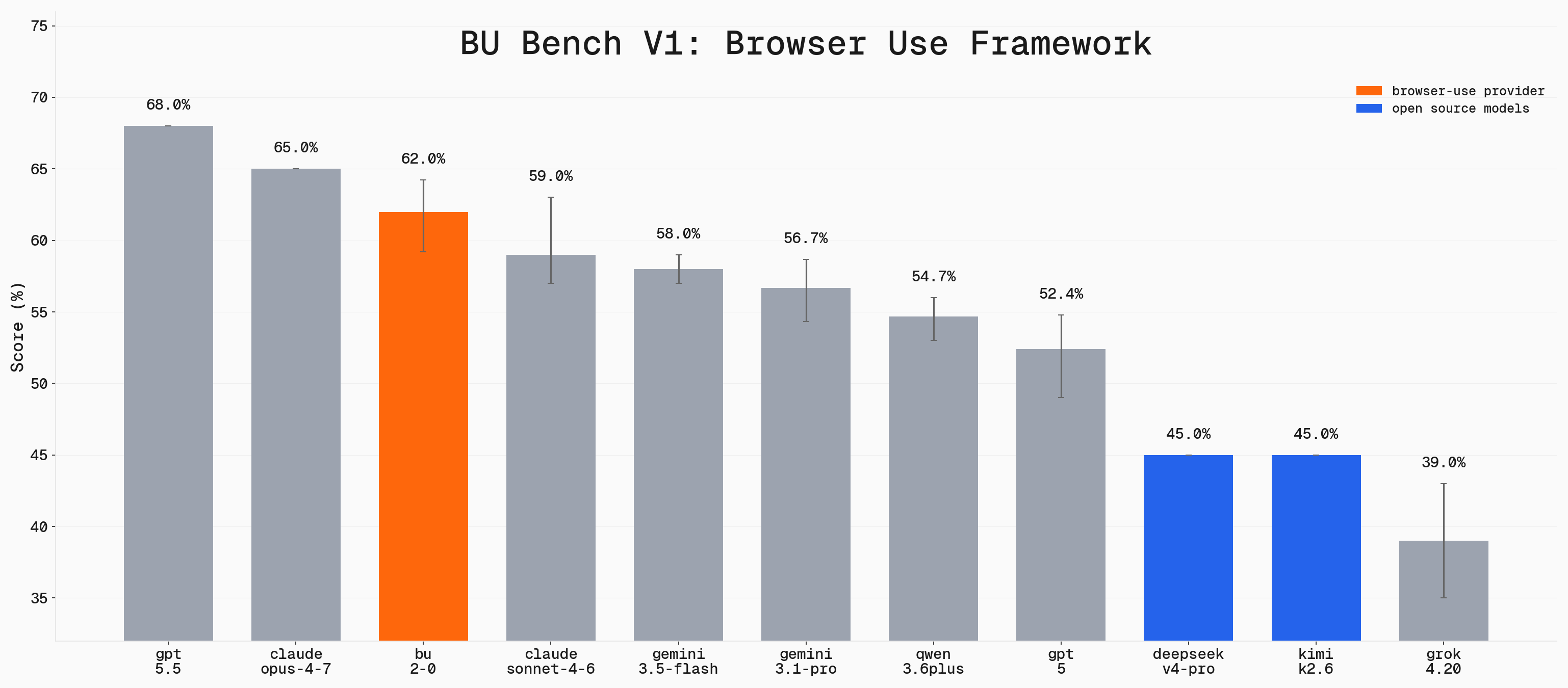 BU Bench V1 Comparing Models for Browser Use