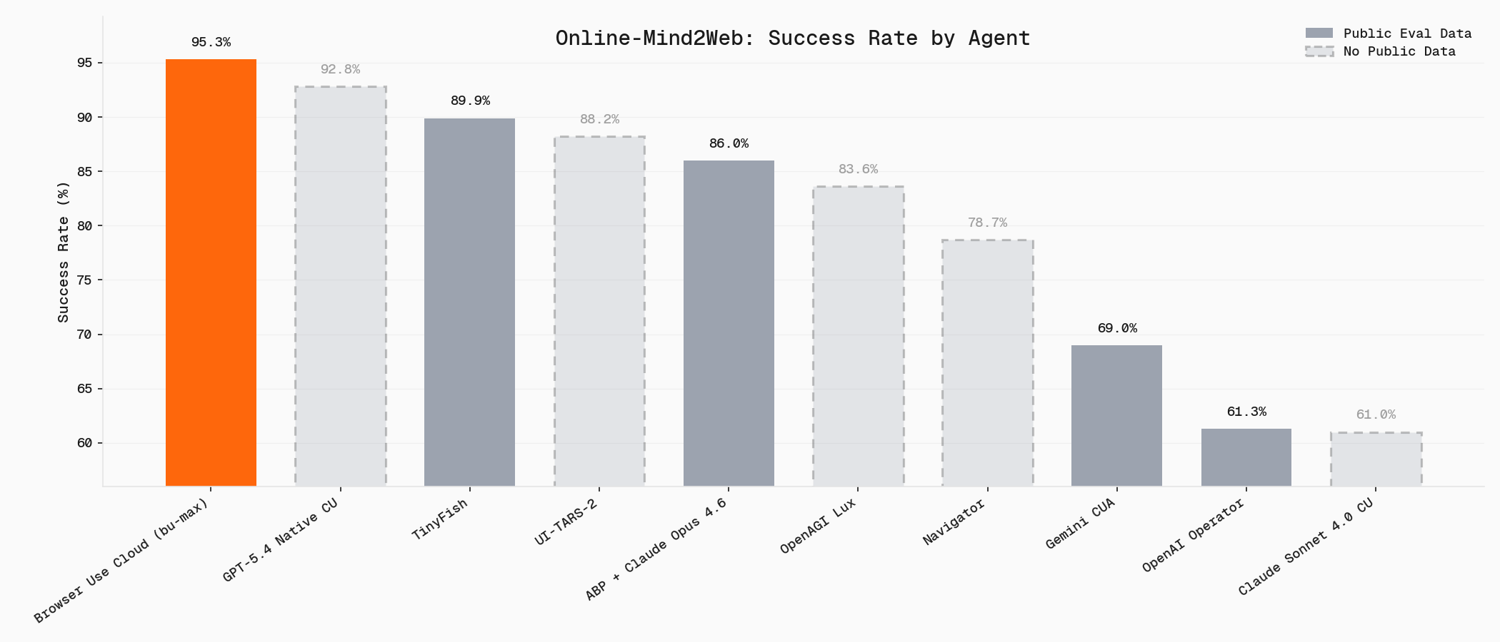 Online-Mind2Web Success Rate