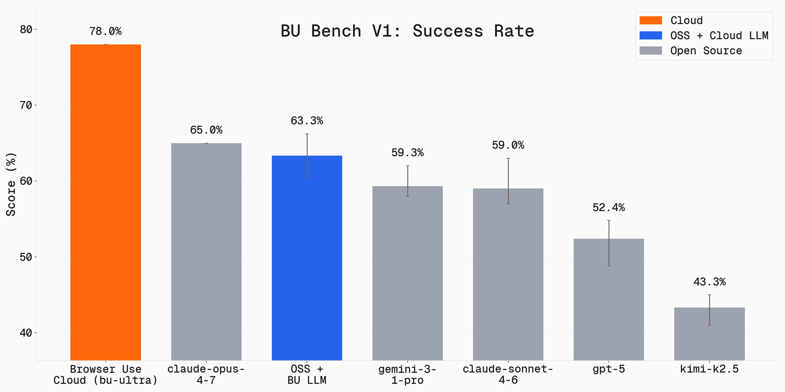 BU Bench V1 - LLM Success Rates