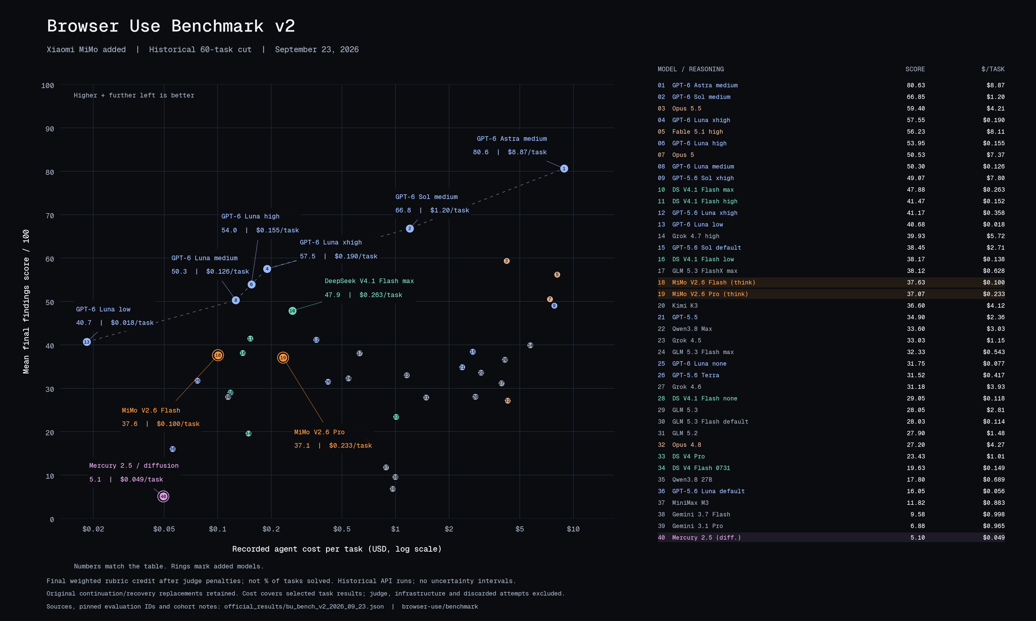 Legacy 60-task BU Bench V2 results - Mean rubric score by model and cost per task, including GPT-6 Astra